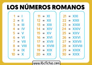 Números romanos: todo lo que debes saber.